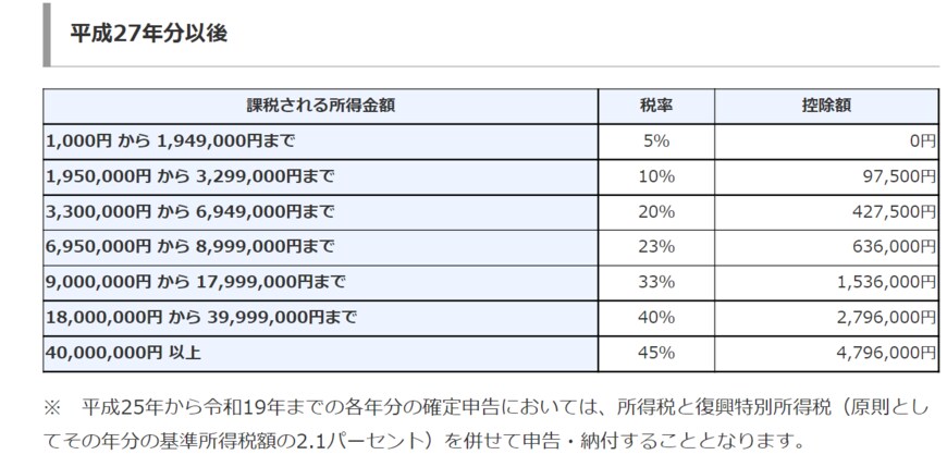 出所：国税庁「No.2260 所得税の税率」