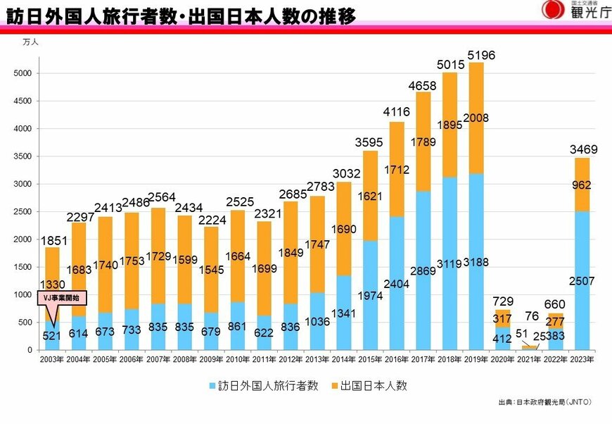 出所：観光庁「訪日外国人旅行者数・出国日本人数の推移」