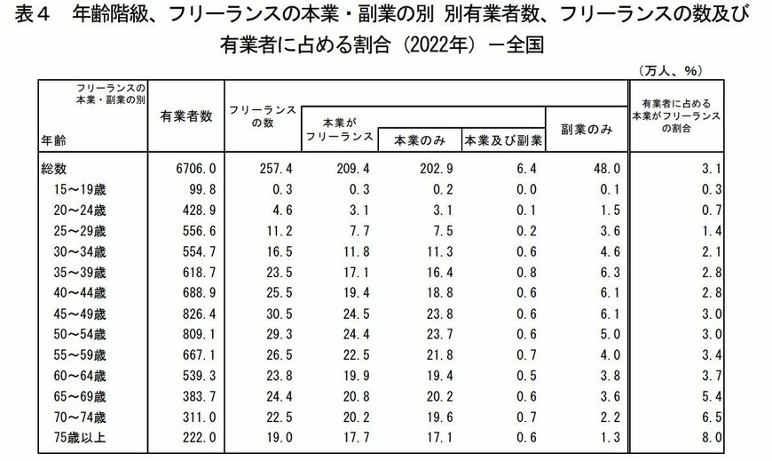 出所：総務省「令和4年就業構造基本調査結果の要約」