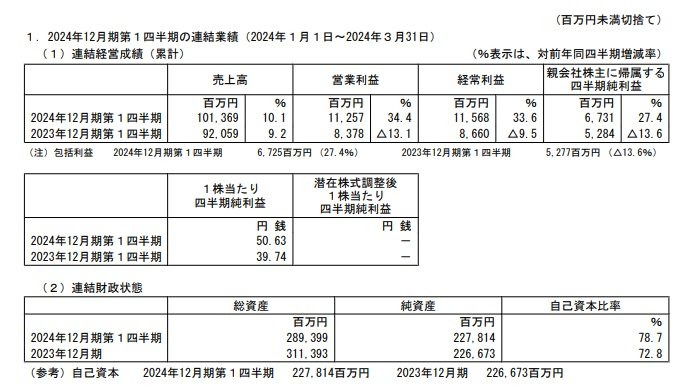 出所：日本マクドナルドホールディングス 2024年12月期第1四半期 決算短信〔日本基準〕（連結）