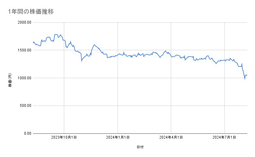 パナソニック ホールディングスの株価推移（1年間）