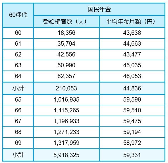 60歳代平均年金月額