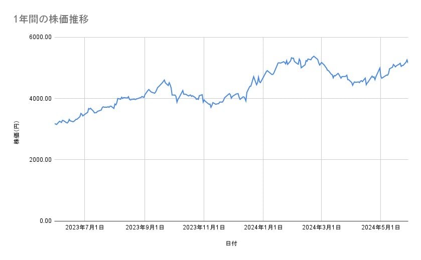 商船三井の株価推移(1年間)