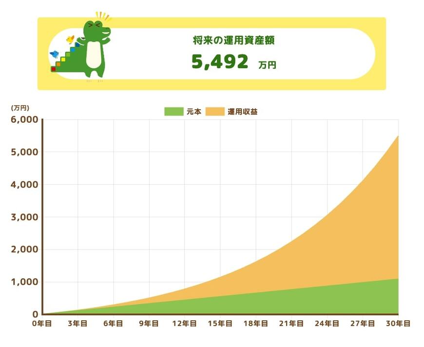 「月3万円」を利回り「9%」で30年間積立投資した場合のシミュレーション結果