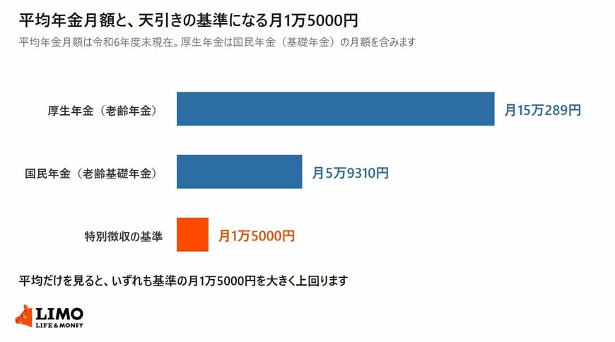 厚生年金の平均月15万289円、国民年金の平均月5万9310円、特別徴収の基準となる月1万5000円を並べた横棒グラフ