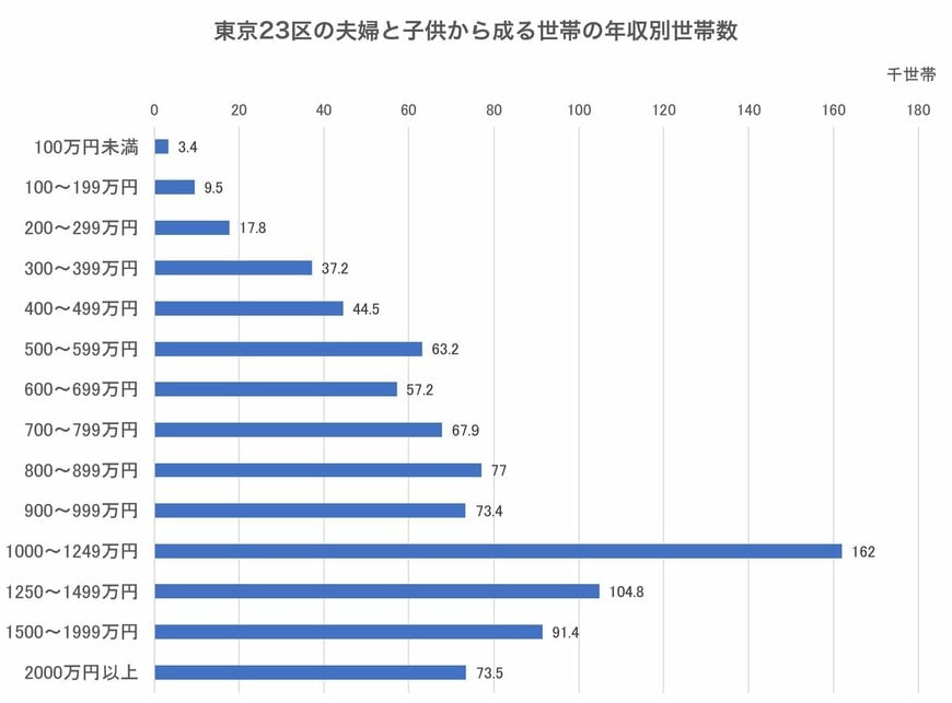 東京23区の夫婦と子供から成る世帯の年収別の世帯数