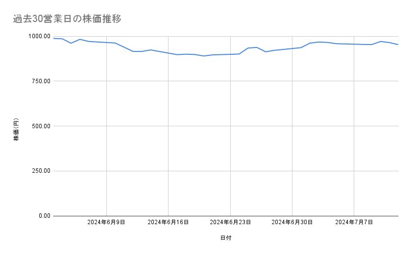 野村ホールディングスの株価推移(過去30営業日)