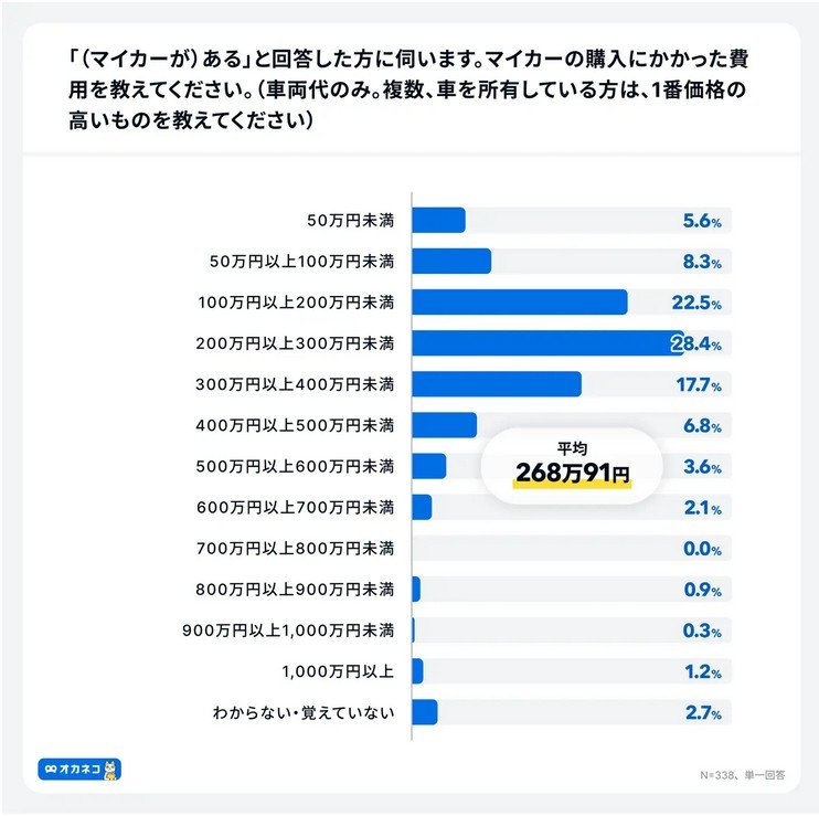 マイカー(自家用車)の購入費用の平均はいくら?