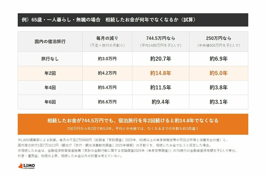 65歳・一人暮らし・無職で、相続したお金を毎月の不足と国内の宿泊旅行に使った場合、744.5万円なら旅行なしで約20.7年、年2回で約14.8年、年4回で約11.5年、年6回で約9.4年。250万円なら旅行なしで約6.9年、年2回で約5.0年、年4回で約3.8年、年6回で約3.1年でなくなる試算