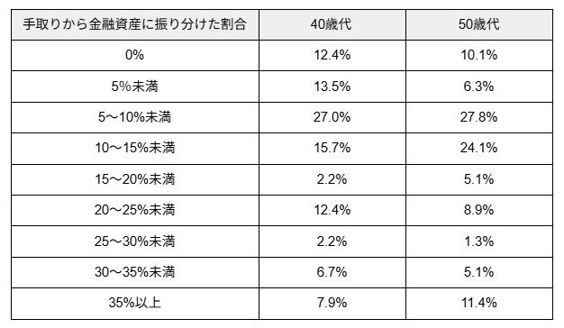 手取りから金融資産に振り分けた割合