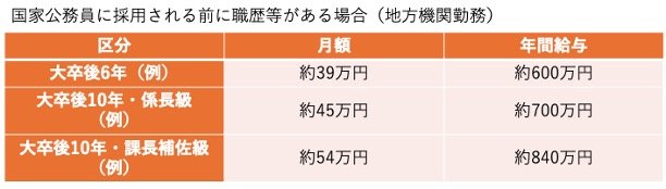 職歴がある場合の年収モデル