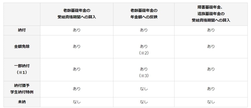 国民年金保険料の免除制度・納付猶予制度
