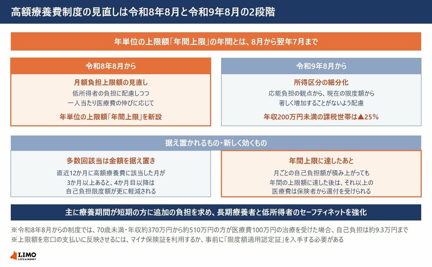 高額療養費制度の見直しの2段階の時期と、年間上限・多数回該当・所得区分の細分化の関係を示した図