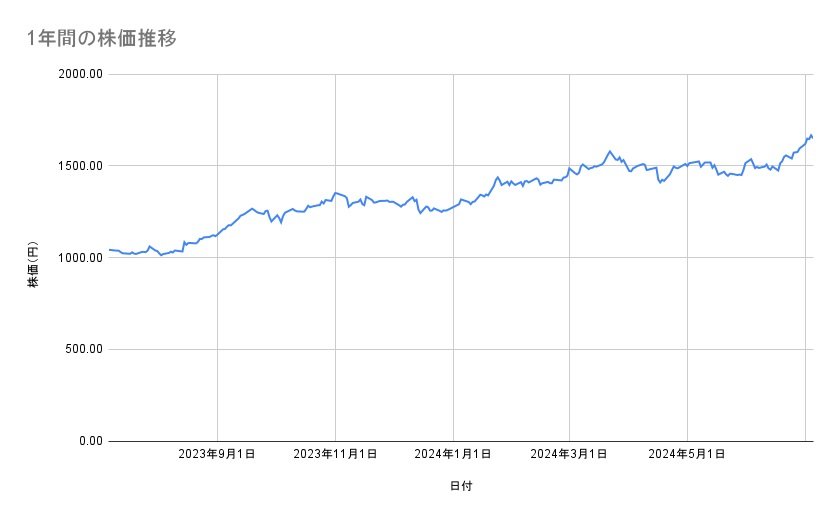 日本郵政の株価推移(1年間)