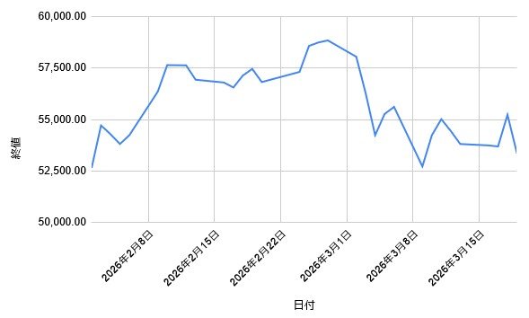 2026年2月2日～3月19日「日経平均株価」終値の推移