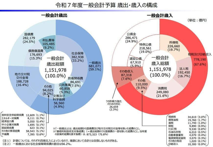 2025年度の一般会計予算の歳出・歳入構成