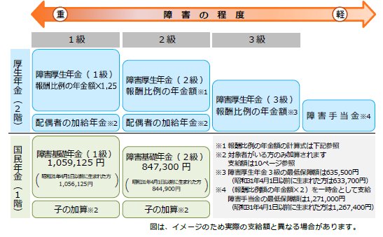 障害基礎年金 ・ 障害厚生年金の等級と年金額