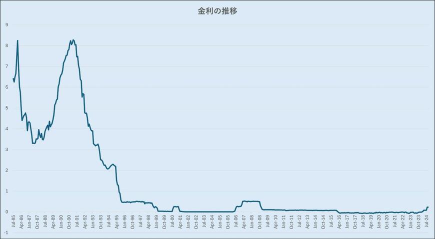 金利の推移