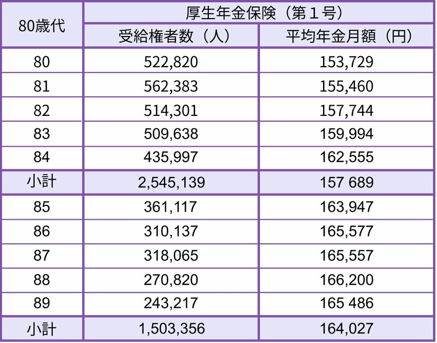 80歳代の厚生年金額