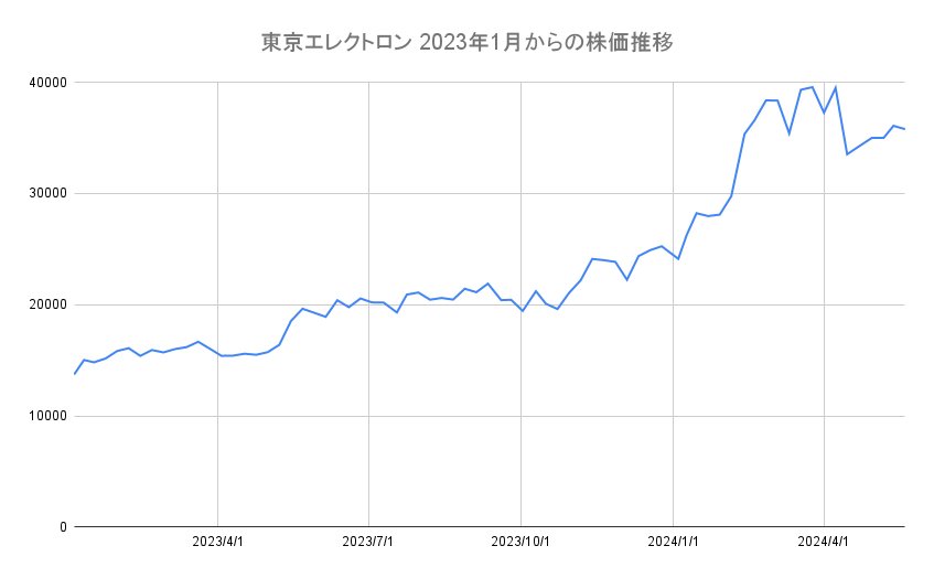 半導体メーカー 東京エレクトロン 株価