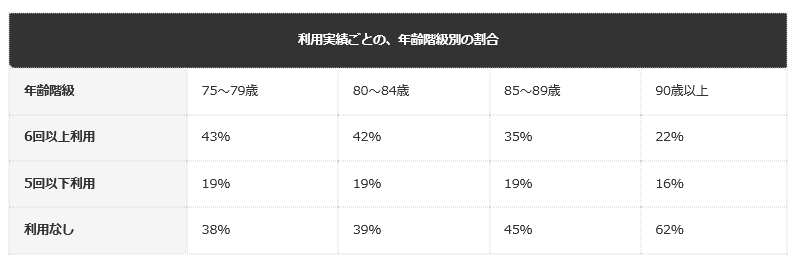 厚生労働省の資料（令和6年9月から令和7年8月の実績）を基に整理。割合は四捨五入のため合計が100％にならない場合がある