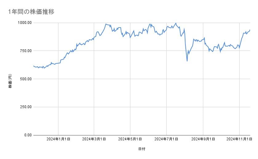 野村ホールディングスの株価推移(1年間)