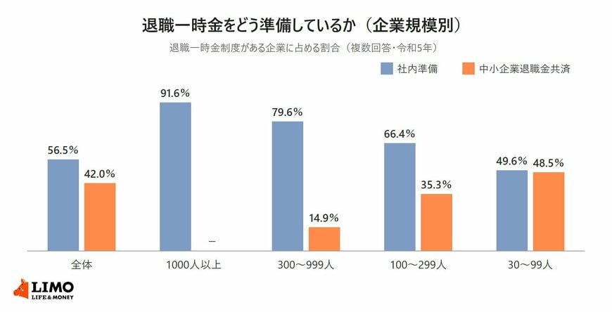 退職一時金制度がある企業の支払準備形態を企業規模別に比べた棒グラフ。社内準備と中小企業退職金共済の割合は、全体56.5％と42.0％、1000人以上91.6％と該当なし、300〜999人79.6％と14.9％、100〜299人66.4％と35.3％、30〜99人49.6％と48.5％