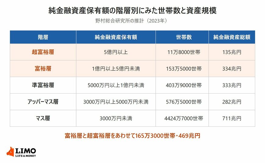 野村総合研究所の推計をもとに、純金融資産保有額の5つの階層ごとの世帯数と純金融資産総額を一覧にした表。超富裕層（5億円以上）11万8000世帯・135兆円、富裕層（1億円以上5億円未満）153万5000世帯・334兆円、準富裕層（5000万円以上1億円未満）403万9000世帯・333兆円、アッパーマス層（3000万円以上5000万円未満）576万5000世帯・282兆円、マス層（3000万円未満）4424万7000世帯・711兆円