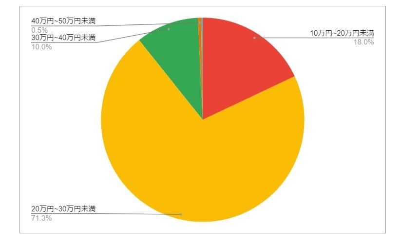 静岡県焼津市の月給分布の円グラフ
