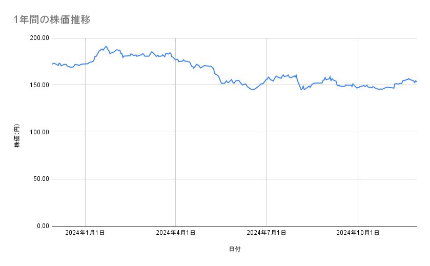 NTTの株価推移(1年間)