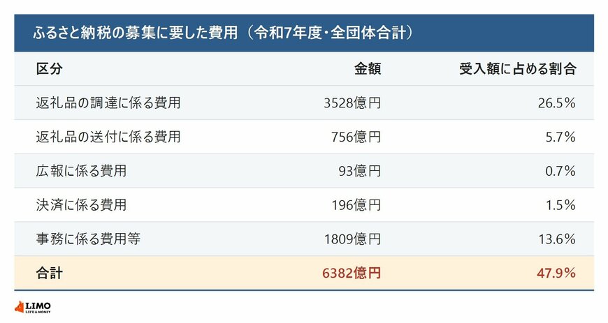 ふるさと納税の募集に要した費用（令和7年度・全団体合計）
