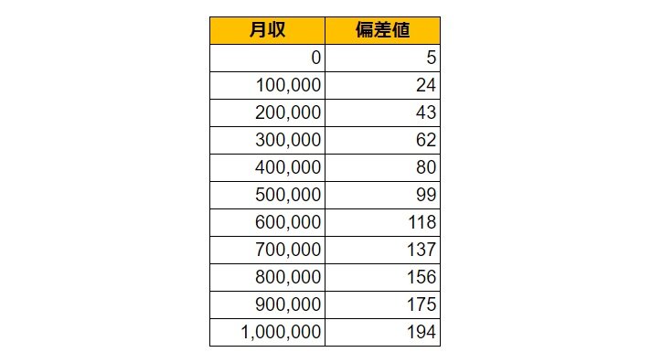 栃木県那須塩原市の月給偏差値表