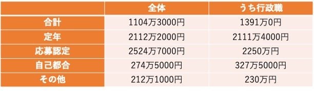 国家公務員の退職金