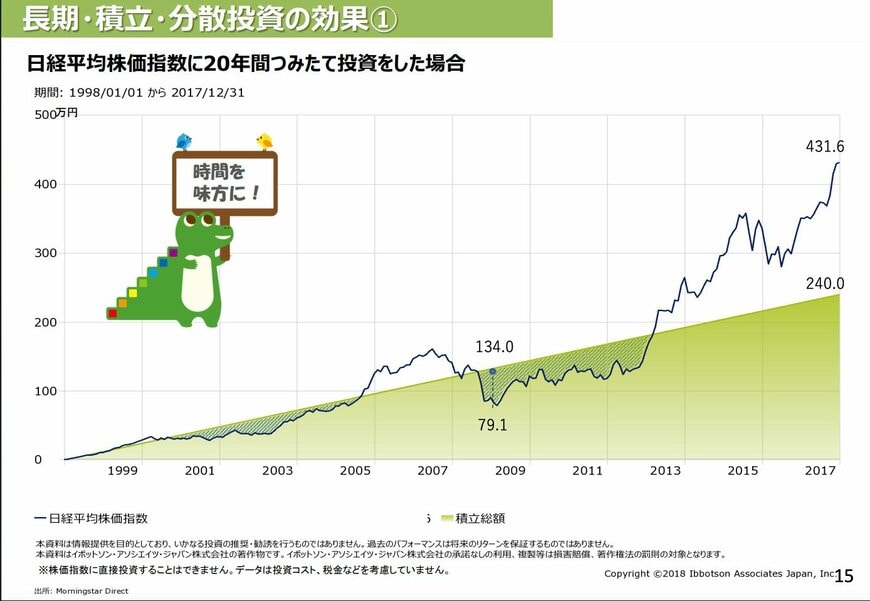 長期・積立・分散投資の効果