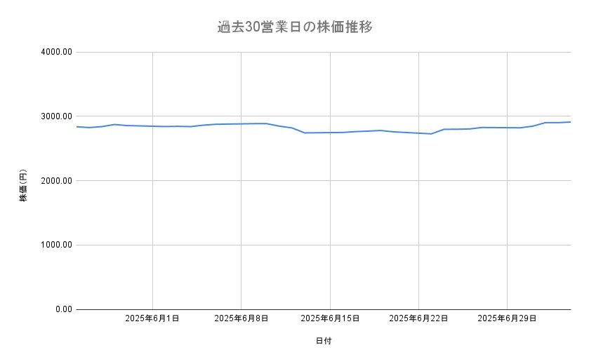 ANAホールディングスの株価推移(過去30営業日)