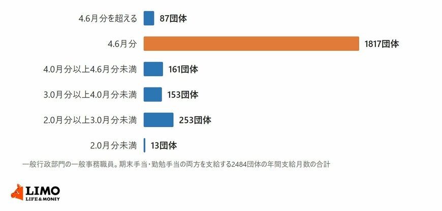 会計年度任用職員の一般事務職員について、期末手当と勤勉手当の年間支給月数の合計別に団体数を示した横棒グラフ。年4.6月分が1817団体で最も多い