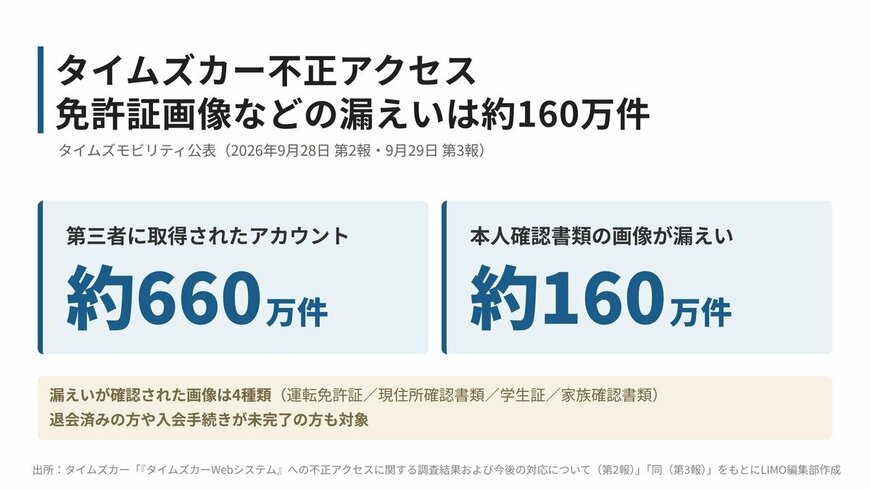 タイムズカー不正アクセスによる漏えいの規模