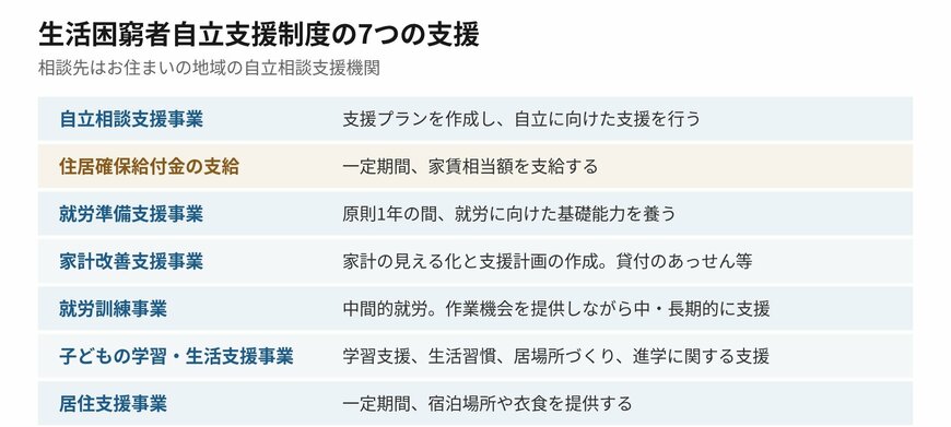 生活困窮者自立支援制度には7つの支援があります