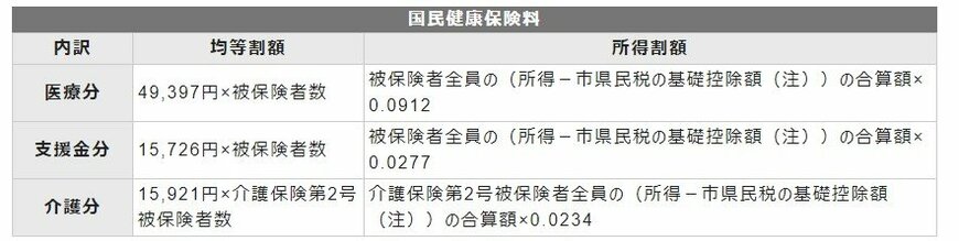 国民健康保険料の一覧表
