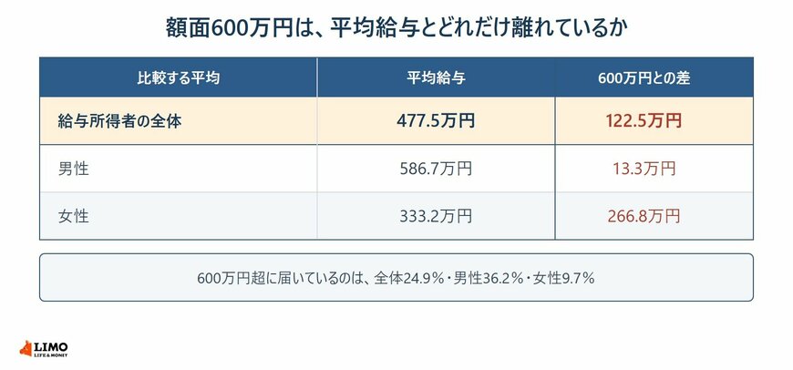 額面600万円と平均給与の差を全体と男女別に並べた表