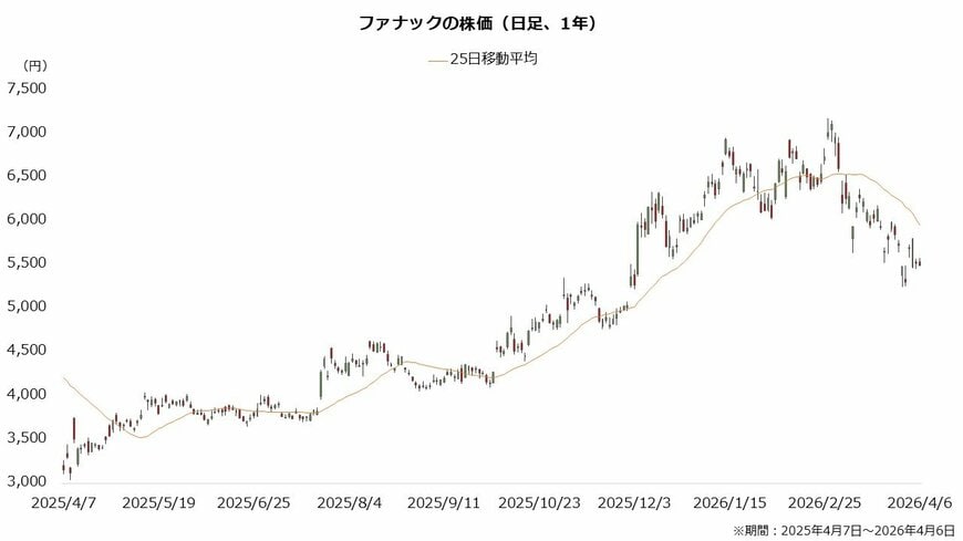 ファナックの株価（日足、1年）