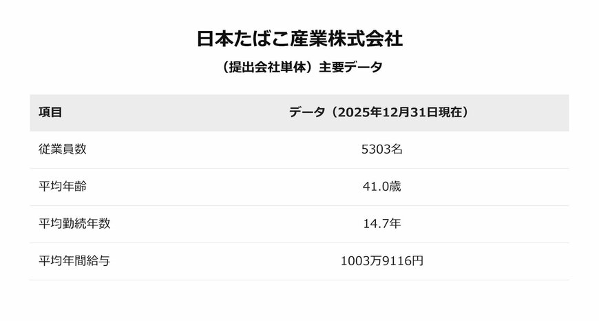 JT（提出会社単体）主要データ