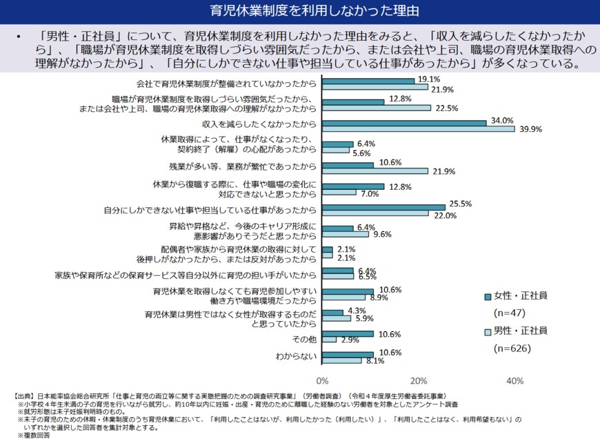 「男性・正社員」の育児休業制度を利用しなかった理由