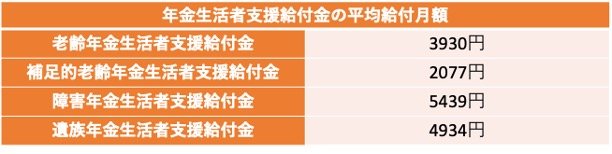 年金生活者支援給付金の平均額