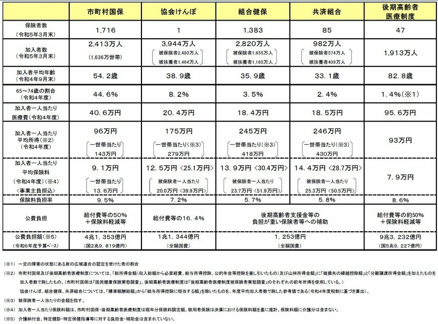 各保険者の比較