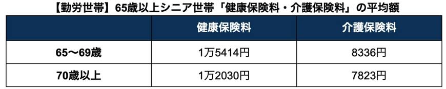 【勤労世帯】65歳以上シニア世帯「健康保険料・介護保険料」の平均額