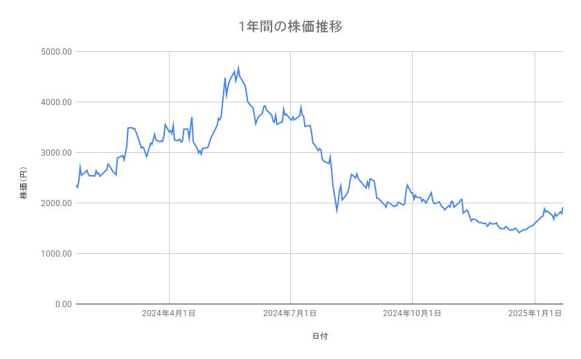TOWAの株価推移(1年間)