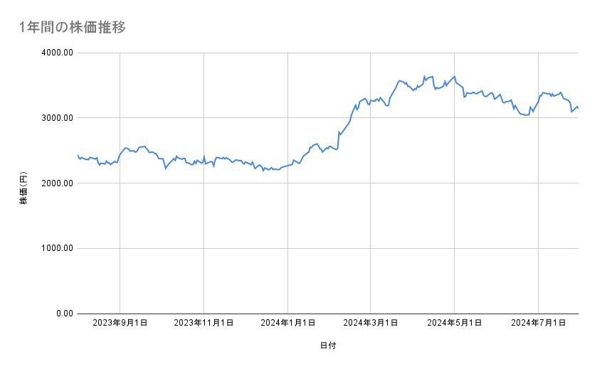 三菱商事の株価推移(1年間)