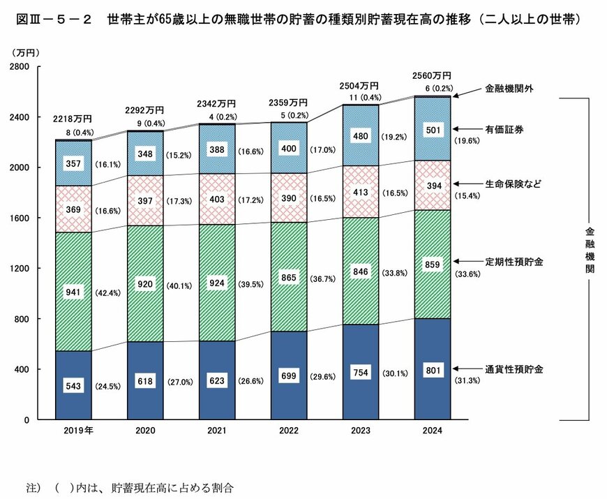世帯主が65歳以上で無職の世帯における平均貯蓄額