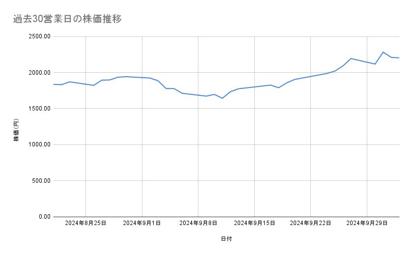 三菱重工業の株価推移（過去30営業日）